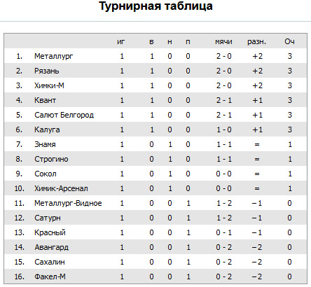 Турнирная таблица второго дивизиона россии